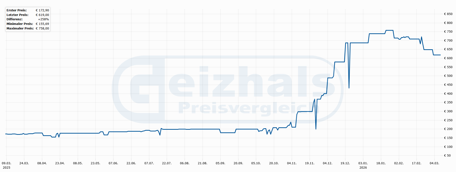 Entwicklung Straßenpreis 64 GB Kits (Quelle: Geizhals.de)